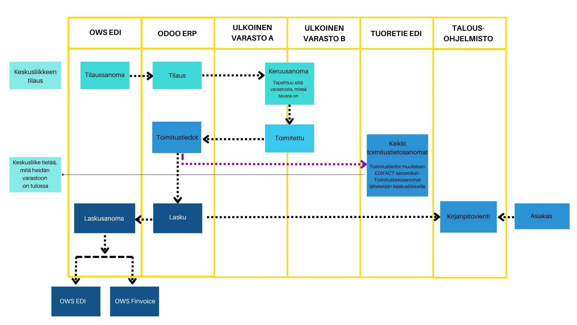 Taulukko sanomaliikenteestä eri järjestelmien ja lokaatioiden välillä
