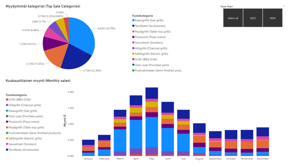 Power BI -myyntiraportti tuo Odoon datasta visuaalisen kuvan